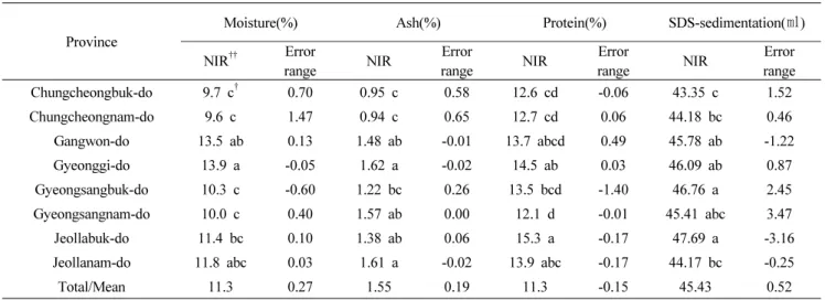 Table 3. NIR analysis data of advanced yield trial wheat line at NICS in 2013.