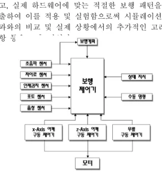 Fig. 12 Schematic of a gait algorithm 