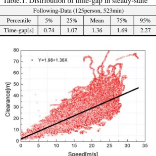Fig. 1 Steady-state following data collected from 125  driver test and the linear regression  2.2  가속도  특성   Fig