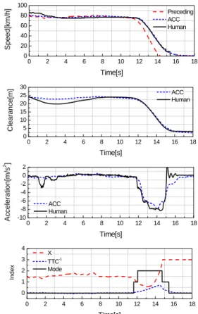 Fig. 10. Design of the desired acceleration  in severe braking situations 