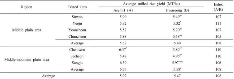 Table 7.  Yield potential of ‘Asemi1’ on local adaptability test.