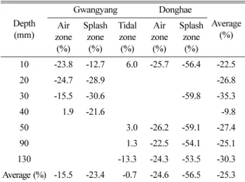 Fig. 7. Comparison of experimental methods (Gwangyang).