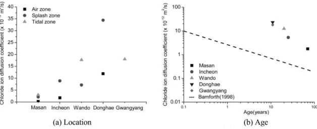 Fig. 9. Chloride ion diffusion coefficient.