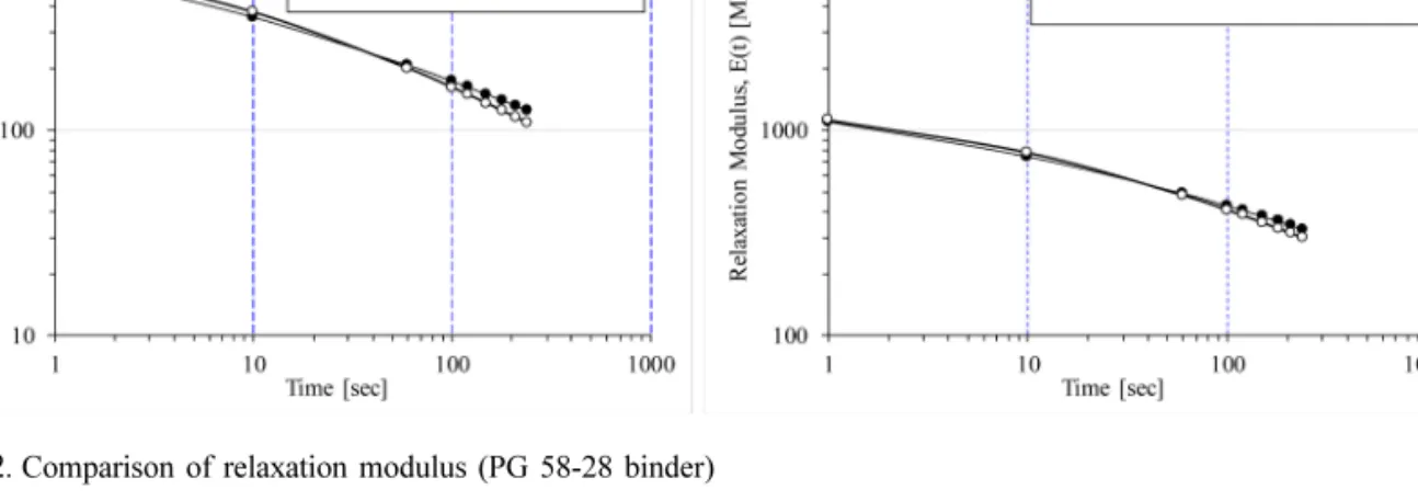 Fig. 2. Comparison of relaxation modulus (PG 58-28 binder)