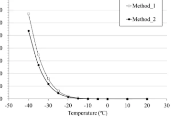 Fig. 5. Comparison of thermal stress (PG 58-34 binder)