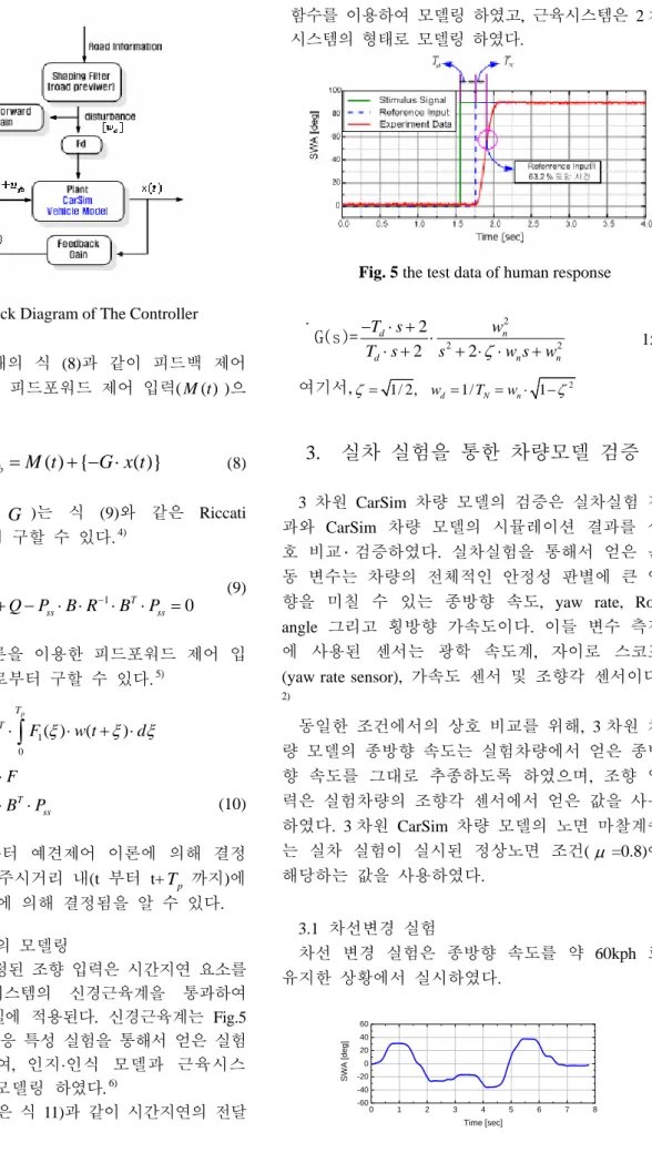 Fig. 5 the test data of human response  .                                                    15)  여기서,   22 2222dndnTswTssζw swn+⋅⋅ ++ ⋅ ⋅+G(s)= 3