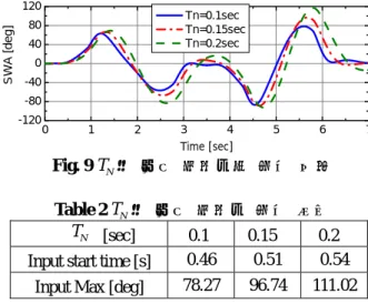 Fig. 10 Virtual Test Track 
