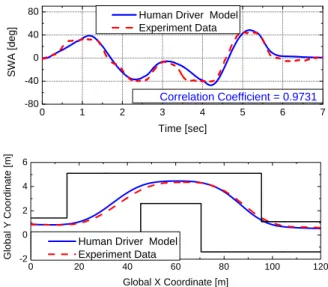 Fig. 12 Comparison Test Data with    Human Driver Steering Model 