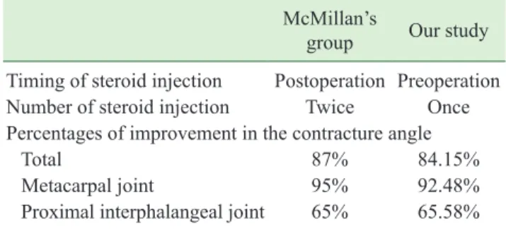 Table	4.  Comparison with McMillan’s results McMillan’s  