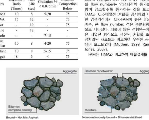 Fig. 1. (a) Bound- HMA and (b) Non-continuously bond-FAM (Wirtgen, 2010) Table 1. Summary of FAB Specifications