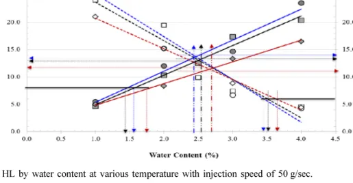Fig. 7. ER and HL by water content at various temperature with injection speed of 100 g/sec.