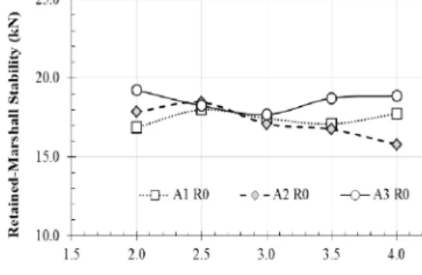 Fig. 11. Retained-Marshall Stability by FAB contents at  25 o C
