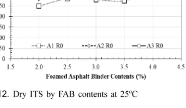 Fig. 14. Marshall Stability at OAC