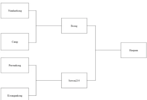 Fig. 1. Genealogy of ‘Haepum’ 중립, 대립 간에는 유의차가 없어 주로 소립을 선발하되 여러 요인을 고려하여 신중하게 선발해야 한다(Lee et al
