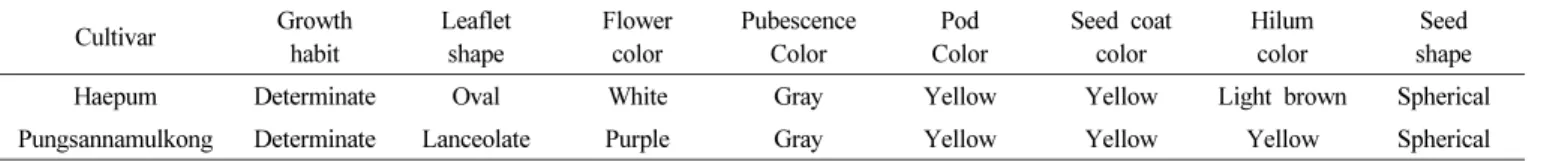 Table 2. Quantitative characteristics of ‘Haepum’ determined by regional yield trial from 2010 to 2012품질분석