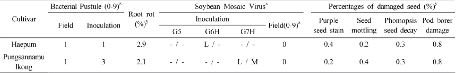 Table 3. The resistance of ‘Haepum’ to the diseases of soybean estimated from 2010 to 2012