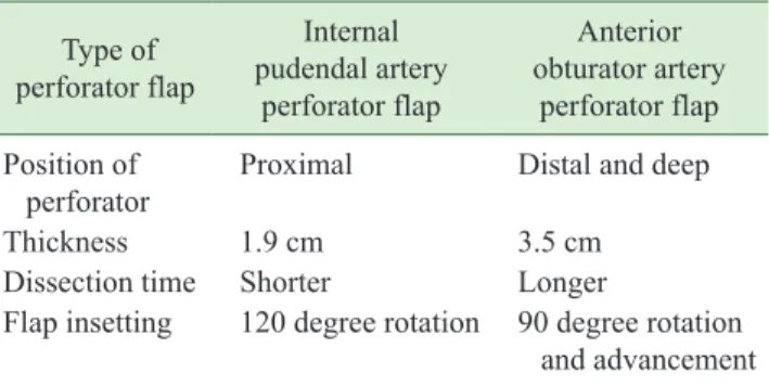 Table	 1.  Comparsion of internal pudendal artery perforator  flap and anterior obturator artery perforator flap