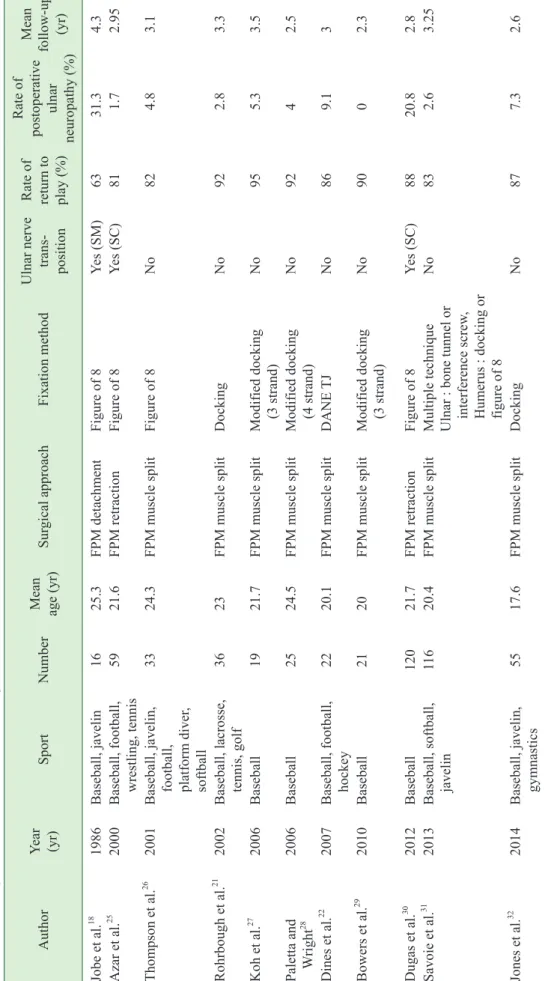 Table	1. Summary of studies of medial collateral ligament reconstruction  AuthorYear  (yr)SportNumberMean age (yr)Surgical approachFixation methodUlnar nerve trans- position