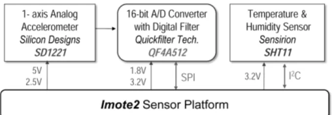 Table 1. Comparison of Features of Imote2 and Acc-SSN by Park et al.(2010)
