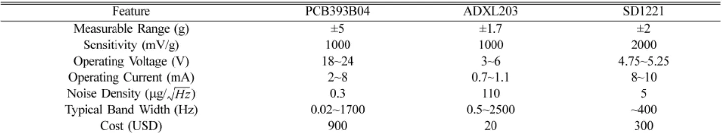 Table 2 에서와 같이 PCB393B04는 넓은 측정 가속도 및 주 파수 범위를 가지고 있으며 노이즈 특성이 매우 뛰어나지만, 큰 전력을 필요로 하고 가격이 비교적 비싼 편이다