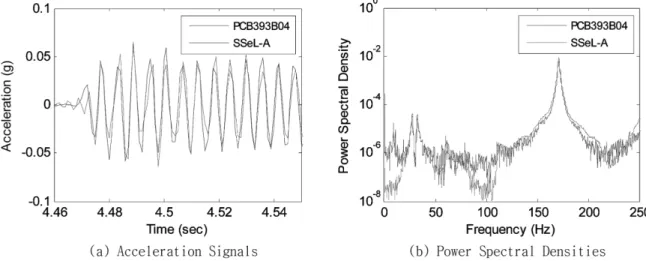 Fig. 11. SHM Results from Conventional System and Smart Wireless Sensor.