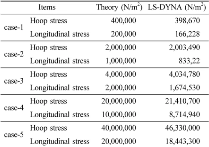 Table 3. Input condition(Sprout type) Membrane