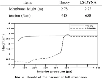 Fig. 7. Membrane tension at full expansion.