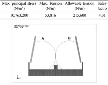 Fig. 11. Time variation of the principal stresses on each of the membranes.