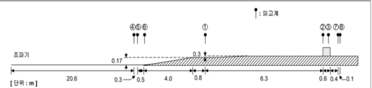 Table 12. Comparison of the crest heights between the hydraulic experiment and numerical analysis