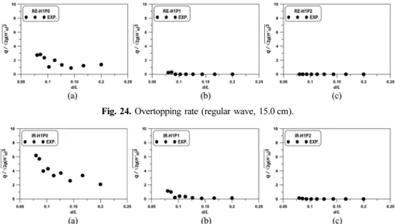 Fig. 25. Overtopping rate (irregular wave, 15.0 cm).