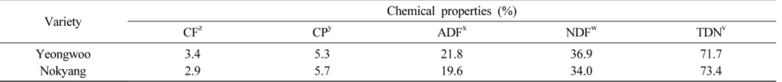 Table 10. Grain shape, appearance and amylose content of ‘Yeongwoo’.