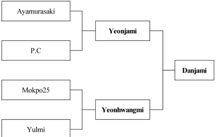 Fig. 1.   Genealogical  diagram  of  ‘Danjami’.