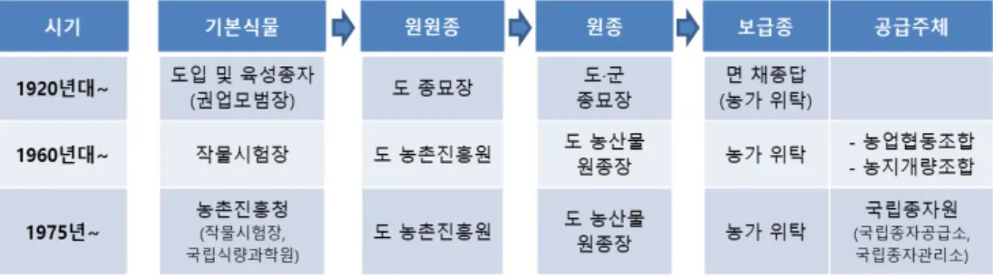 Fig. 2.  시기별 정부보급종 종자갱신 및 공급체계. 1920년대는 수도채종답보조규정이 적용되는 시기이다. 1962년부터는 주요농작물종자법에  따라 종자갱신이 이루어졌으며, 보급종은 농지개량조합과 농협에서 농가에 위탁생산 하였다