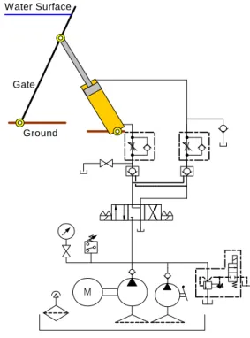 Fig. 1 Open circuit hydraulic system of the turnover-type sluice gate