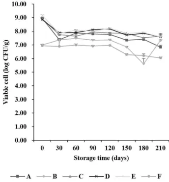 Fig.  2.  Changes  in  the  viability  of  lactic  acid  bacteria  during  7  months  of  storage  on  BCP  agar
