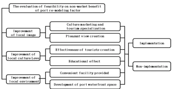 Fig.  1.  Structure of Analytic Hierarchy Process.