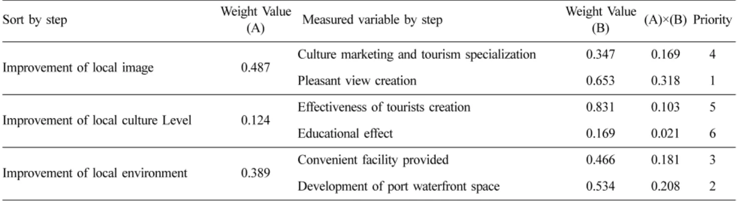 Table 2. Weight of Variables by Dual Comparative
