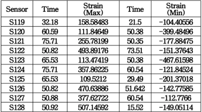 Fig. 8. Strain for sensor S128