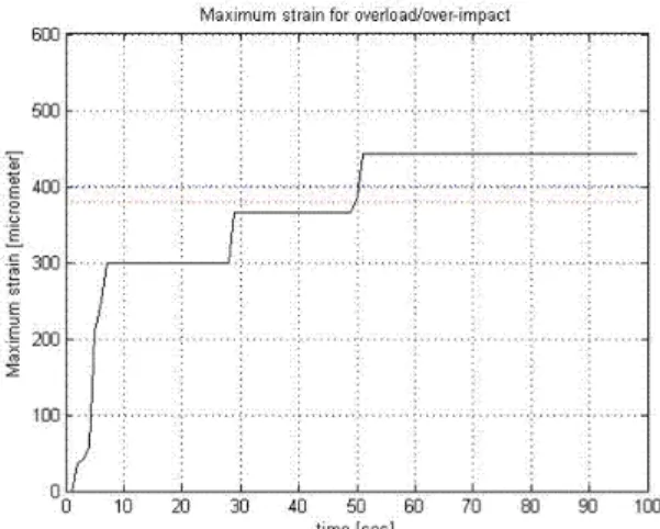 Fig. 10. Sensor position on Boom for  simulation 그리고  샘플링  주기가  10ms로써  하나의  window  내에서  100개의  data를  측정한다
