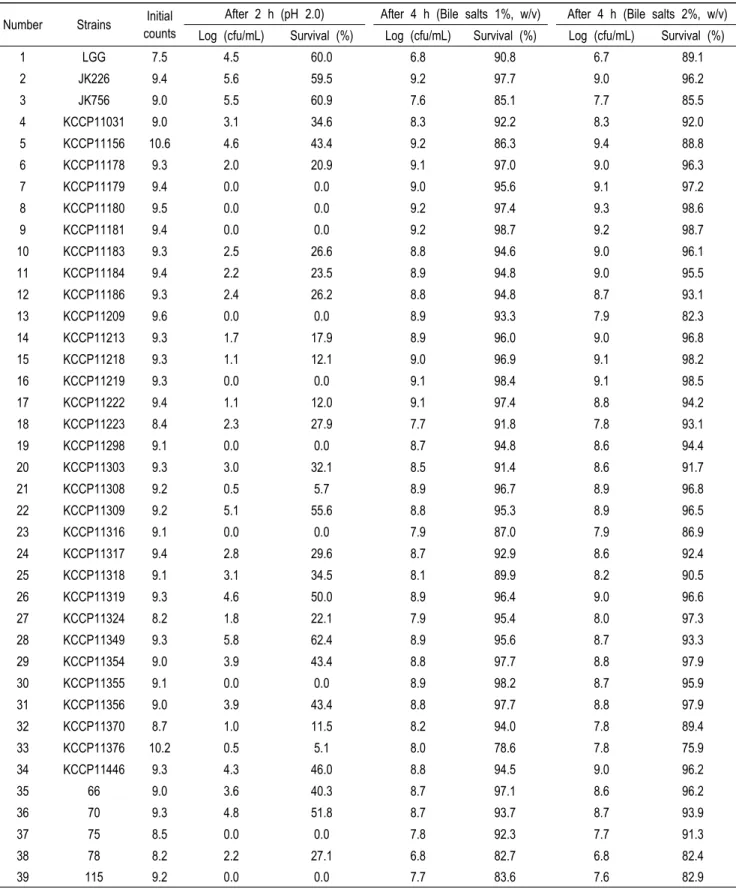 Table  1.  Assessment  of  viability  of  the  isolated  strains  after  exposure  to  low  pH  and  bile  salts