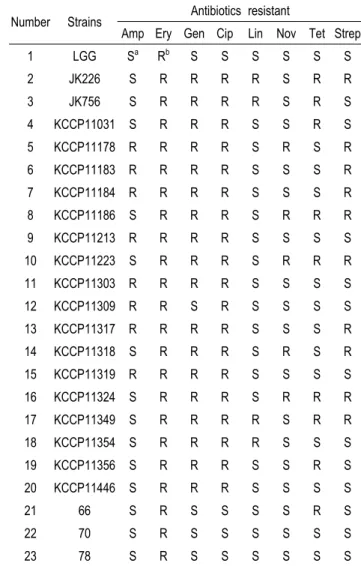 Table  3.  Antibiotic  susceptibility  profiles  of  potential  probiotic  strain