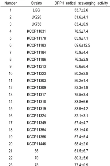 Fig.  1.  Neighbor-joining  phylogenetic  tree,  based  on  the  16S  rRNA  gene  sequences,  showing  the  position  and  relationship  of  strains  isolated  from  kimchi  with  probiotic  potential
