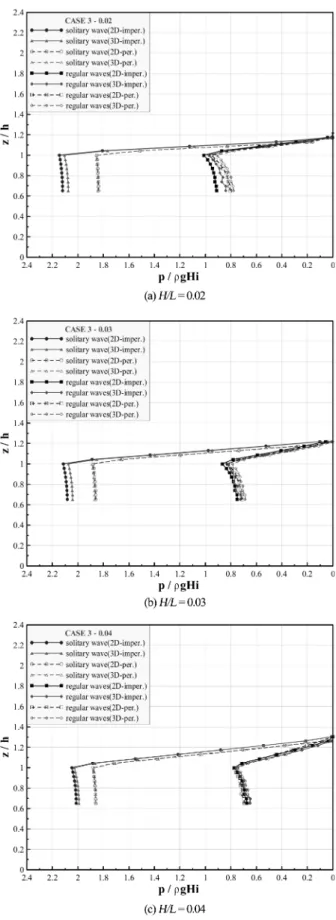 Fig. 11. Comparisons of the pressure acting on the inner wall of the slit caisson due to the solitary wave and regular waves ( T i = 13sec in the case of regular waves).