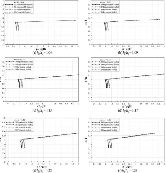 Fig. 14. Comparisons of the pressure acting on the inner wall of the slit caisson due to the bore.