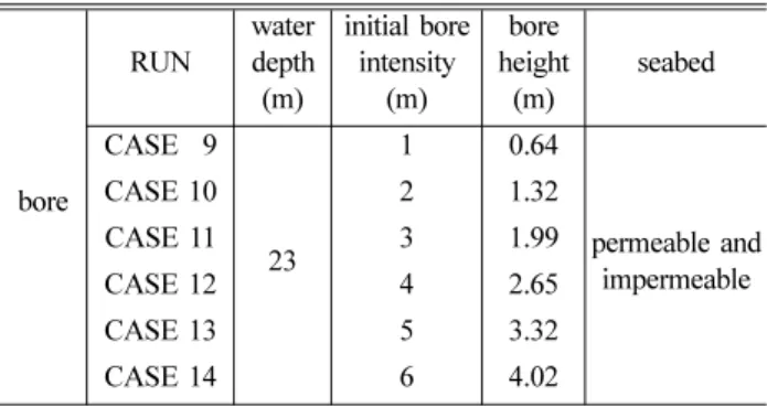 Table 3. Experimental conditions in the case of bore.