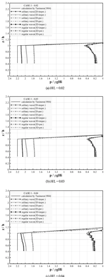 Fig. 4. Comparisons of the pressure acting on the front wall of the slit caisson due to the solitary wave and regular waves ( T i = 7sec in the case of regular waves).