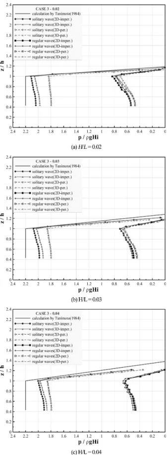 Fig. 5. Comparisons of the pressure acting on the front wall of the slit caisson due to the solitary wave and regular waves ( T i = 9sec in the case of regular waves).