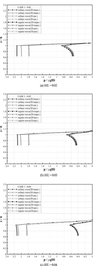Fig. 8. Comparisons of the pressure acting on the inner wall of the slit caisson due to the solitary wave and regular waves ( T i = 7sec in the case of regular waves).