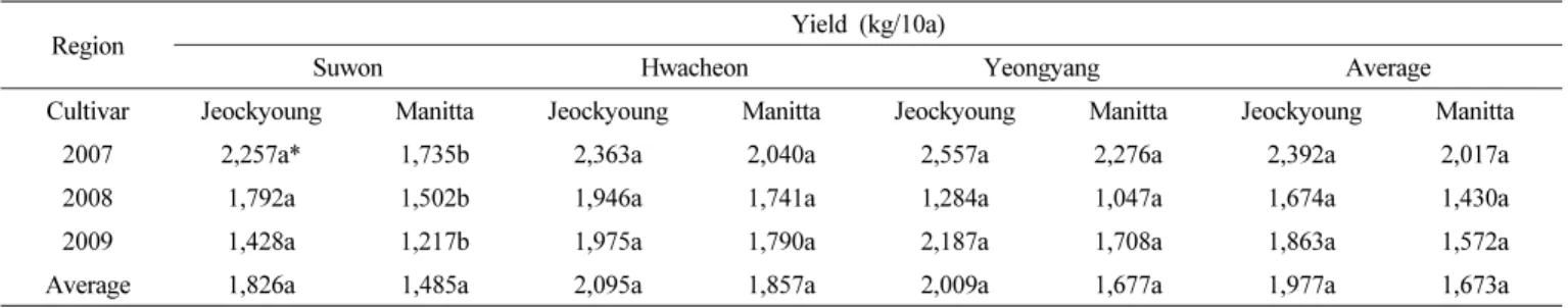 Table 4. Comparison of pepper yield between a new variety ‘Jeockyoung’ and a control cultivar ‘Manitta’ for 3 years, 2007-2009.