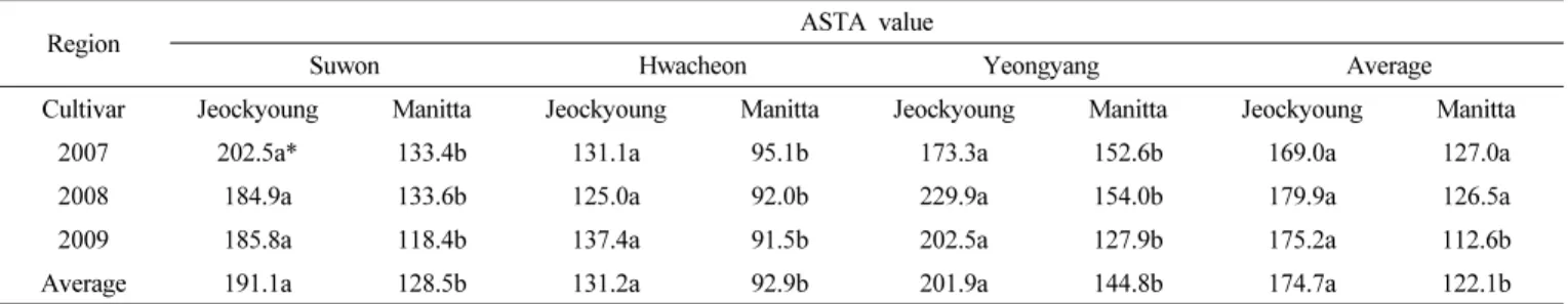 Table 5. Comparison of ASTA value between a new pepper variety ‘Jeockyoung’ and a control cultivar ‘Manitta’ for 3 years, 2007-2009.